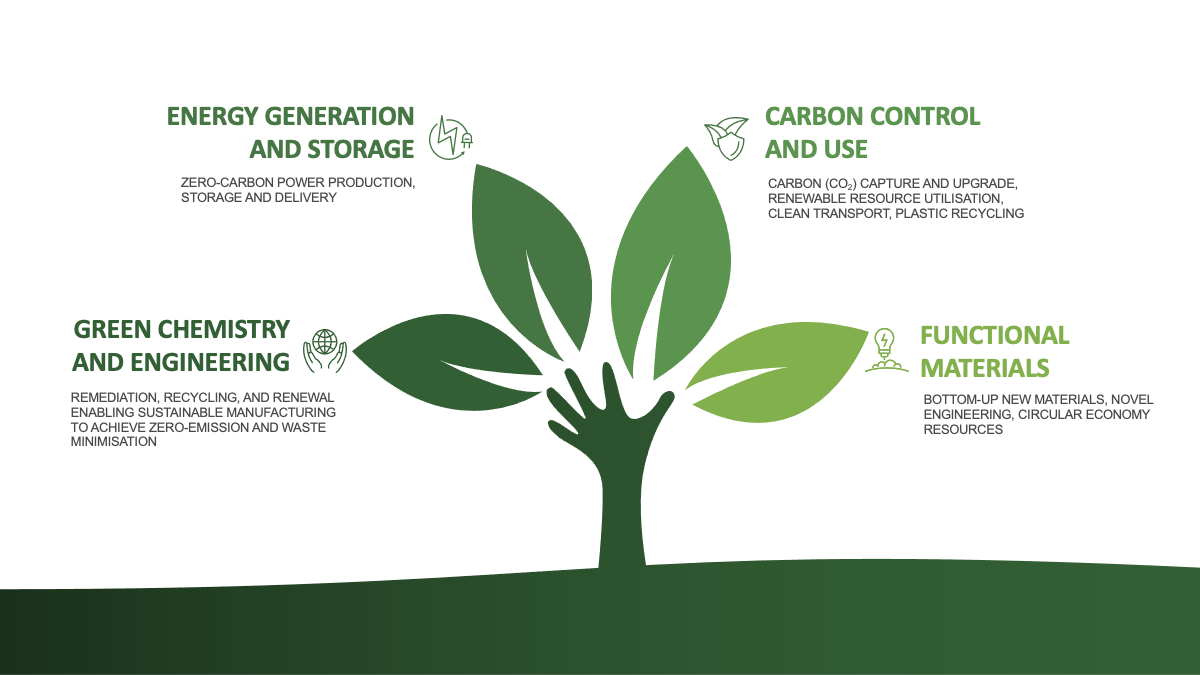 Diagram summarising the constitutent parts of the sustainability research theme