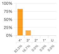 QUB impact in UoA8